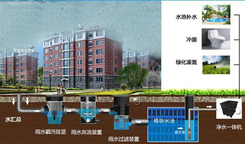 海綿城市-公共商業(yè)建筑、住宅示意圖