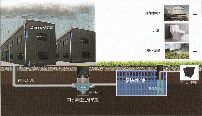 海綿城市-工業(yè)區雨水處理示意圖