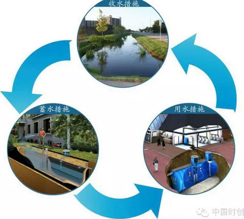 海綿城市處理雨水的三大類(lèi)