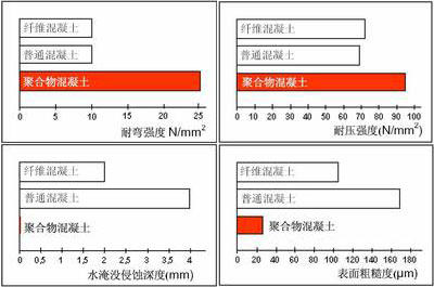 樹(shù)脂混凝土參數表