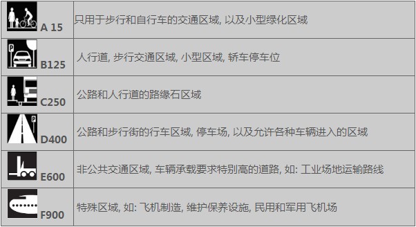 樹(shù)脂線(xiàn)性排水溝承重表