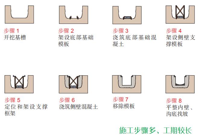現澆現筑式排水溝