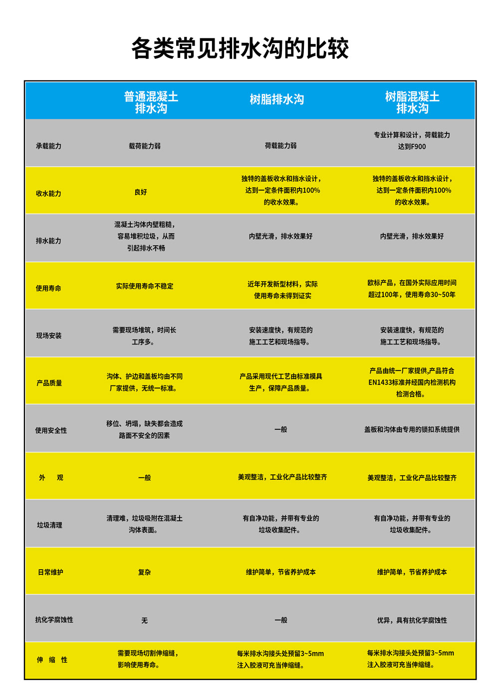 樹(shù)脂混凝土線(xiàn)性排水溝比較圖