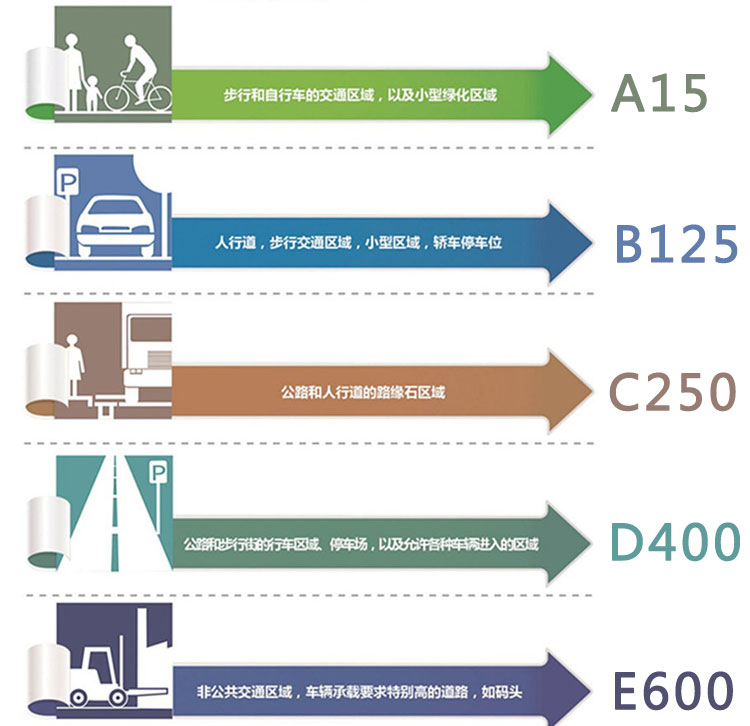 排水溝承載等級表