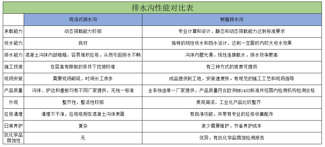 樹(shù)脂排水溝性能對比表